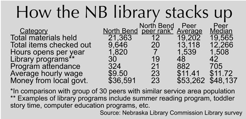 Library chart