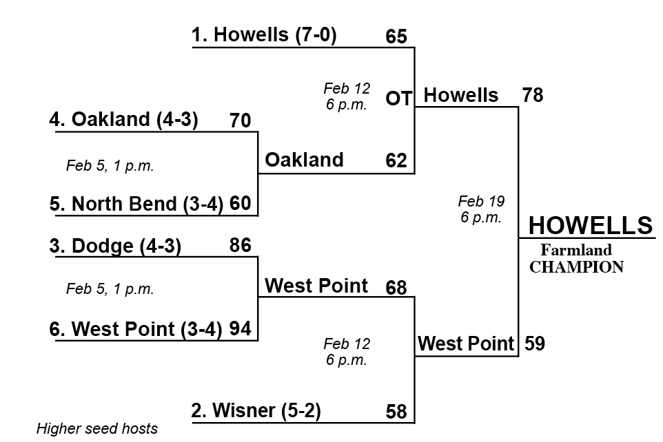 2017 Farmland playoffs