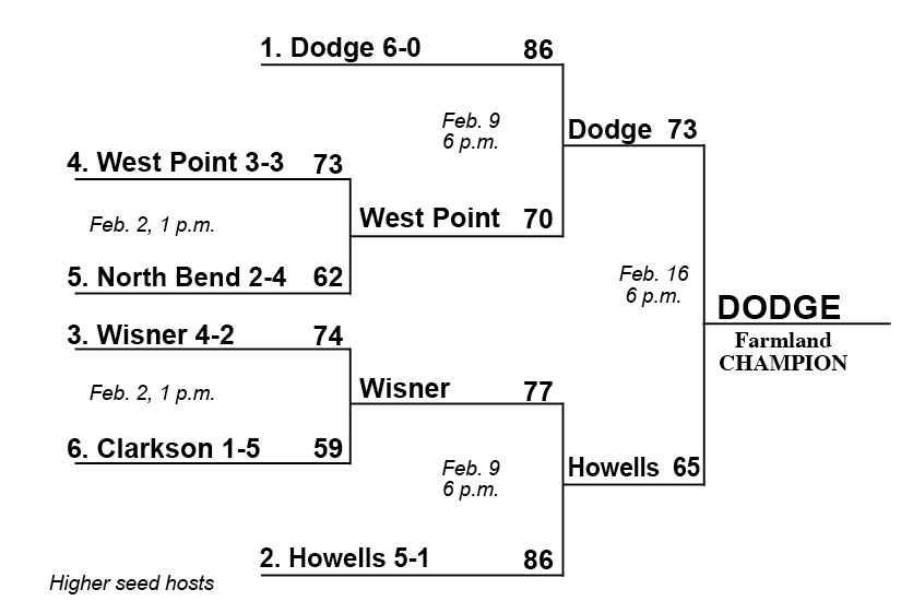2020 Farmland playoff bracket