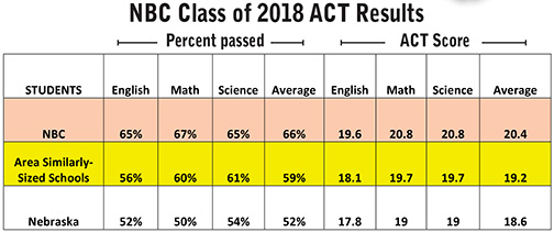 NBC ACT scores